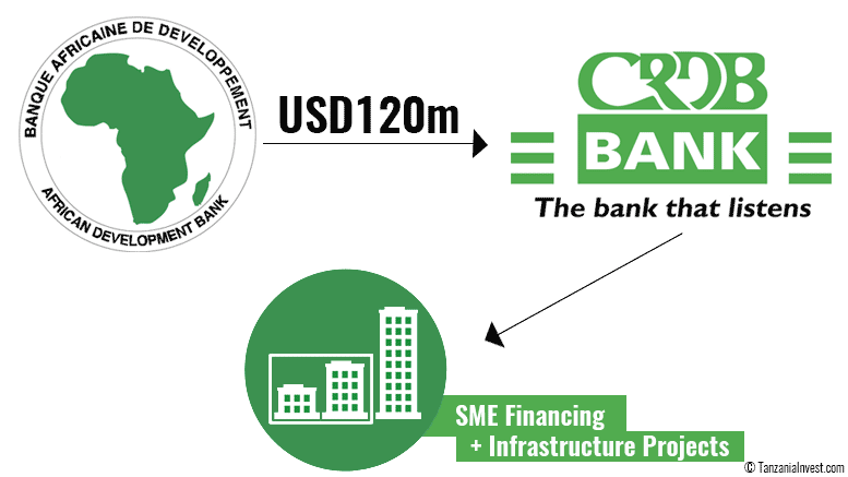 AfDB CRDB Tanzania Credit