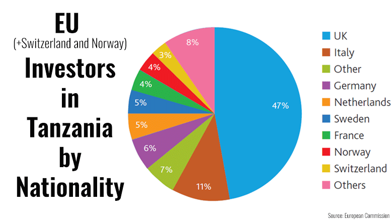 EU Tanzania investors