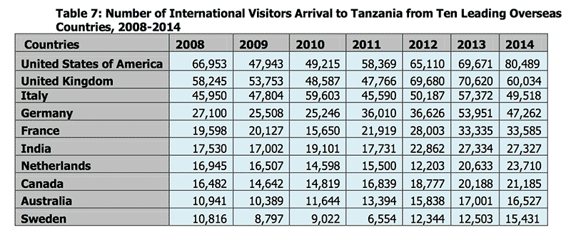International-Visitors-Arrival-Tanzania-top-10-Overseas-Countries-2008-2014