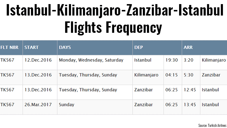Istanbul Kilimanjaro Zanzibar Istanbul Flights