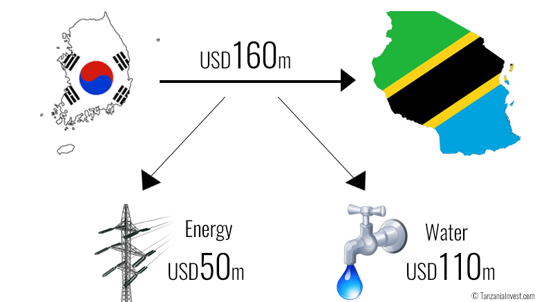 Korea Tanzania water energy
