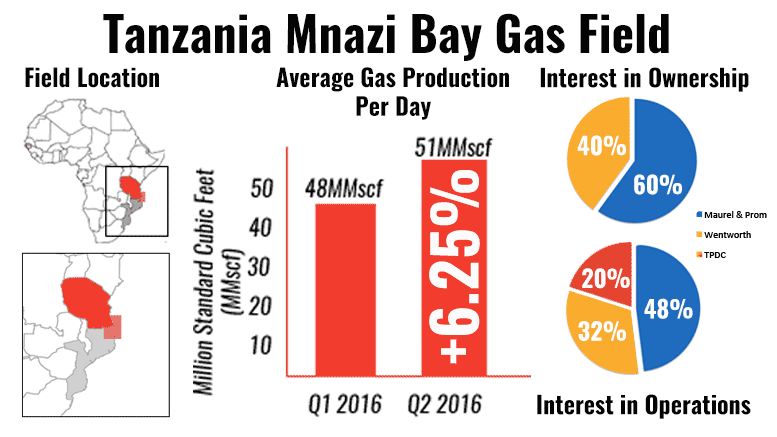 mnazi bay gas prodution 2016 q2