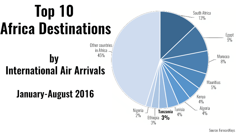 Tanzania air travel 2016