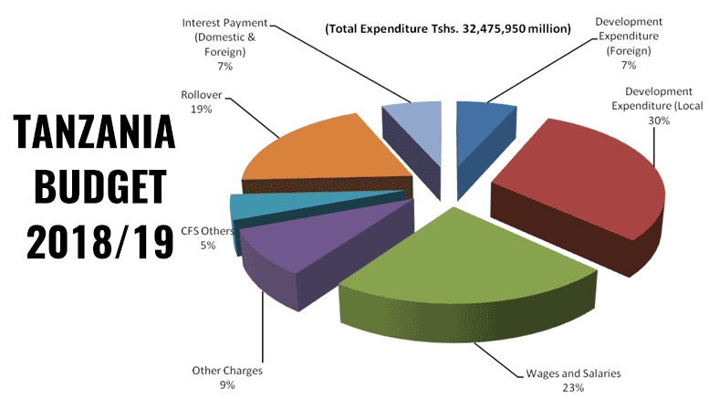 Tanzania Budget 2018/19