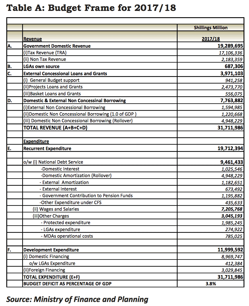 Tanzania Budget Frame 2017-18