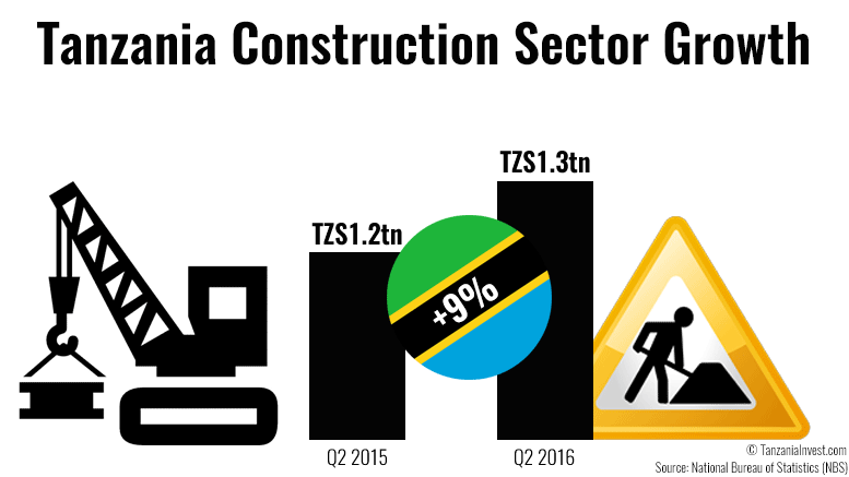 Tanzania construction sector growth q2 2016