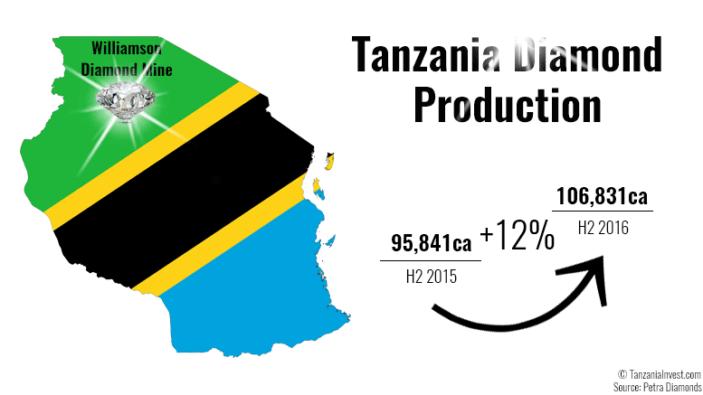 Tanzania Diamond Production H2 2016