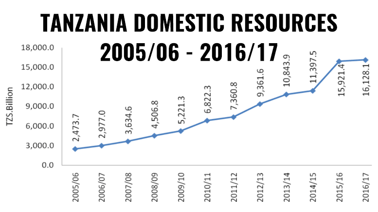 Tanzania domestic tax revenues 2005-2017