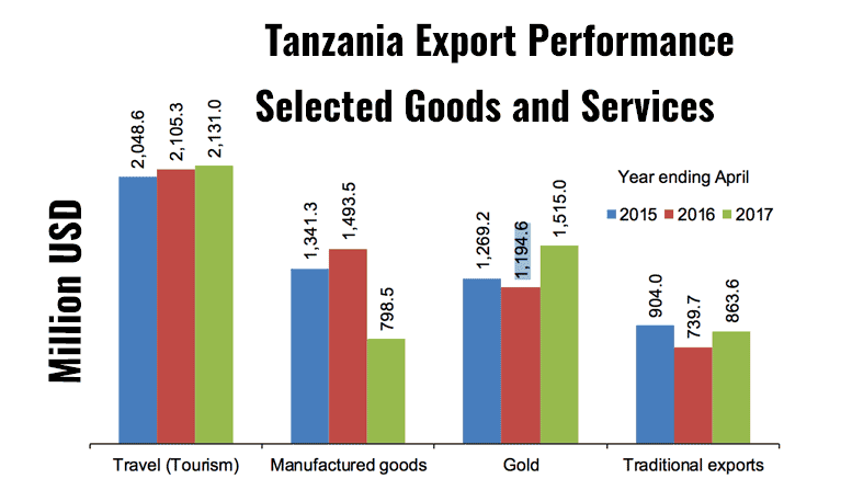 Tanzania exports April 2017