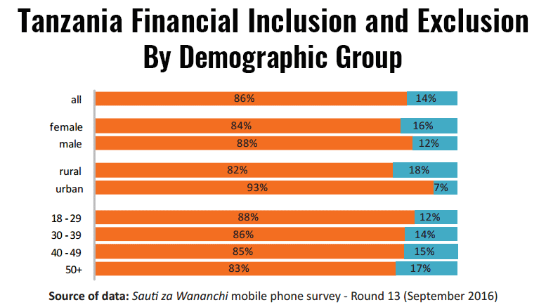 Tanzania Financial Inclusion 2016