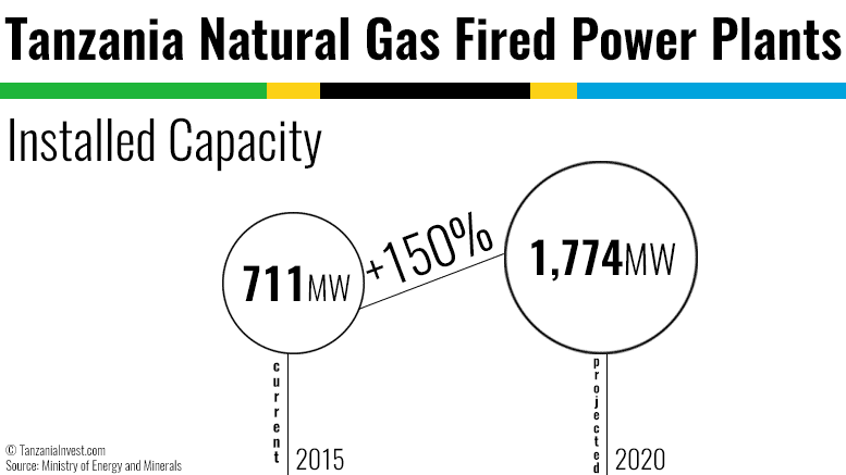Tanzania gas power