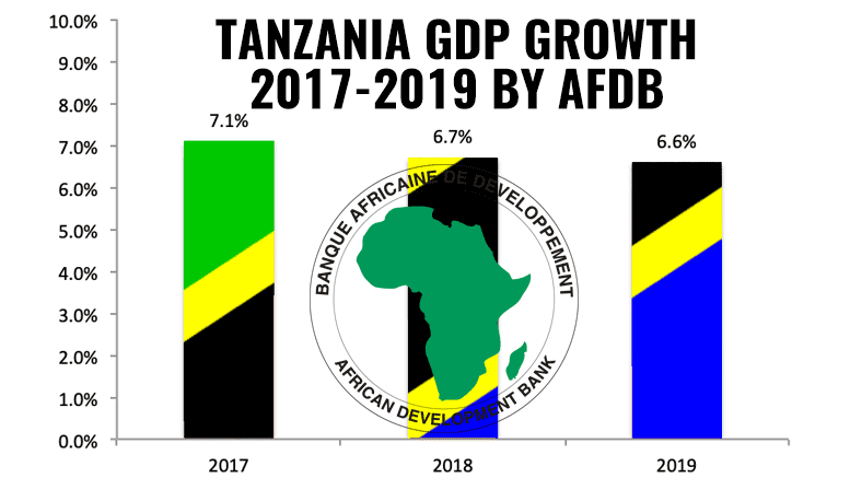 Tanzania GDP 2018 AfDB