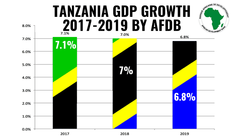 Tanzania GDP Growth AfDB 2019