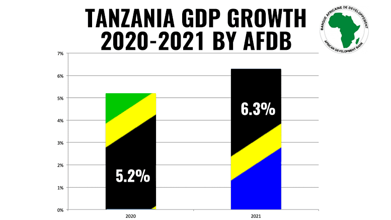 Tanzania GDP Growth 2020-2021 by AFDB