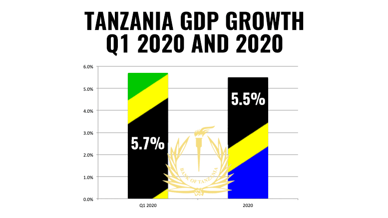 Tanzania GDP Growth Q1 2020