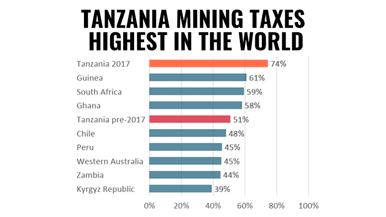 Tanzania mining taxes 2017 2019