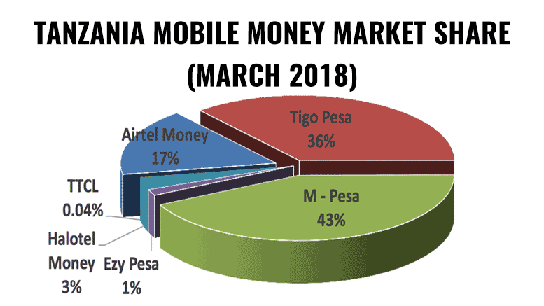 Tanzania mobile money market share March 2018