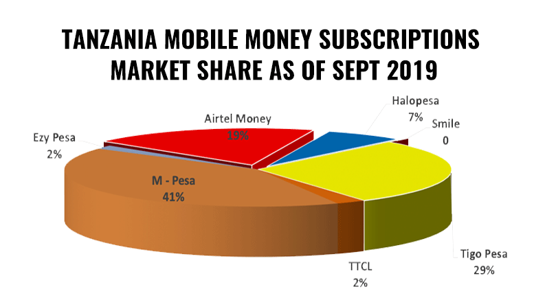Tanzania mobile money transactions Q3 2019