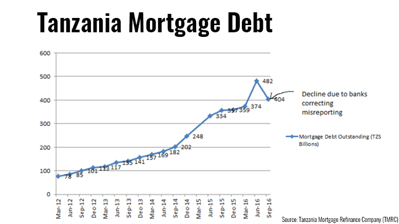 Tanzania Mortgage Debt