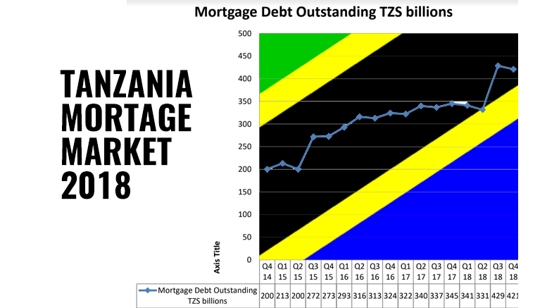 Tanzania Mortgage Market 2018