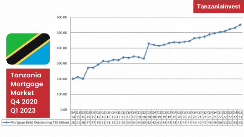 Tanzania Mortgage Market Q1 2023