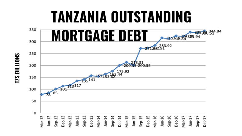 TANZANIA Mortgage Debt