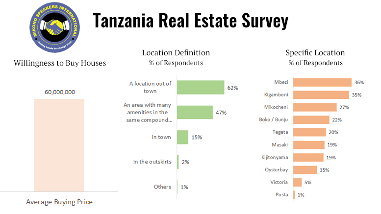 Tanzania real estate survey Mikono