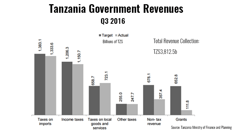 Tanzania Revenues Q3 2016