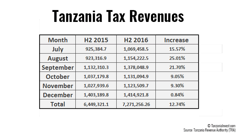 Tanzania Tax Revenues H2 2016