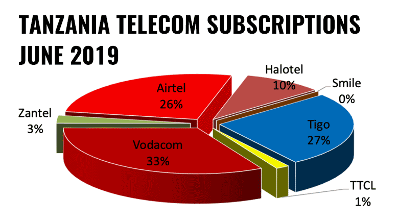Tanzania Telecom Mobile Subscriptions June 2019