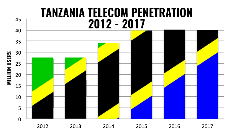 Tanzania Telecom Penetration 2017