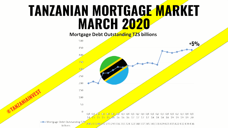 Tanzania Mortgage Market March 2020