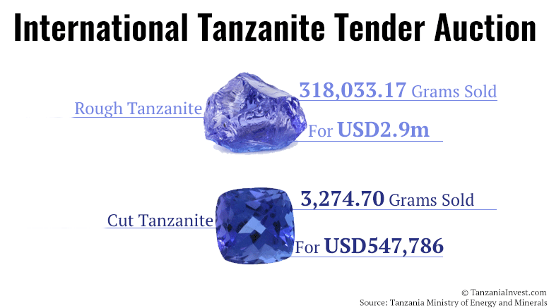 tanzanite international auction