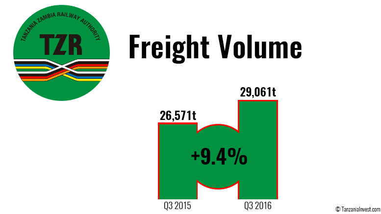 TAZARA freight volume Q3 2016