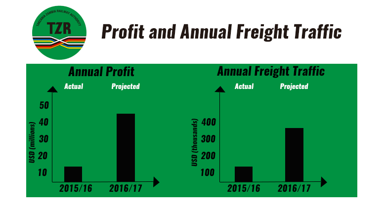 tazara profit freight traffic