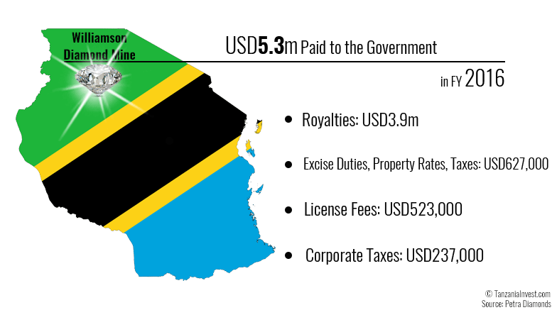 Williamson Diamond Mine Taxes Tanzania