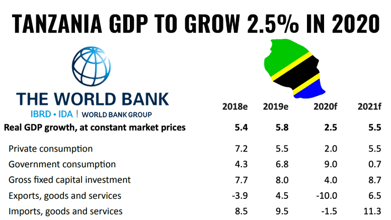 Tanzania GDP 2020 World Bank forecast