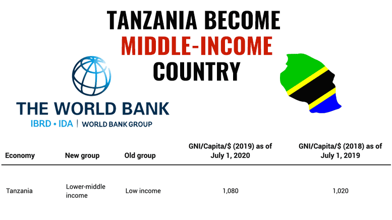 World Bank Tanzania GNI middle income 2020