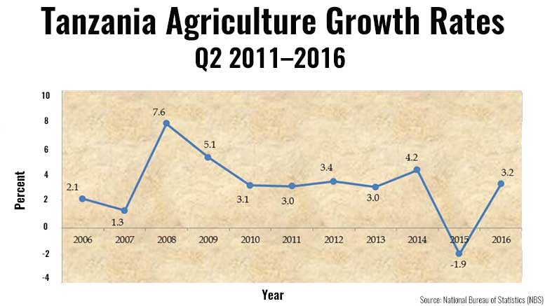 Tanzania agriculture growth q2 2016