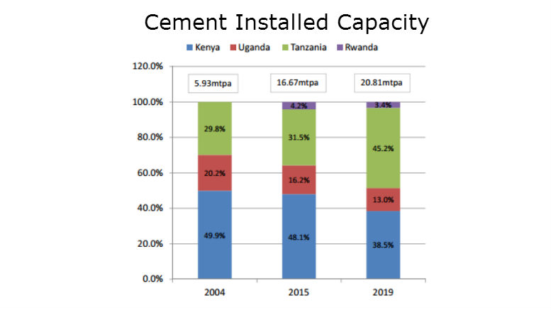 Tanzania Cement Installed Capacity