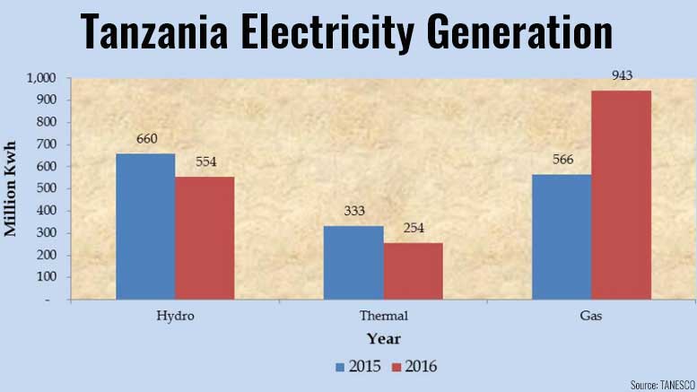 Tanzania electricity generation