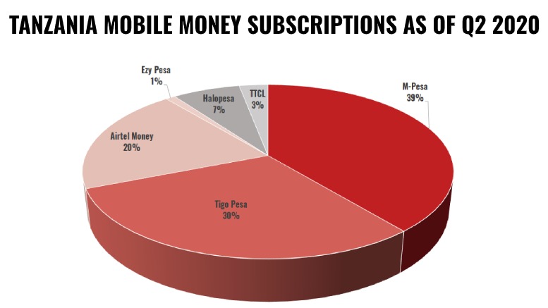 TANZANIA MOBILE SUBSCRIPTIONS Q2 2020