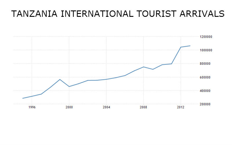 tanzania-tourist-arrivals