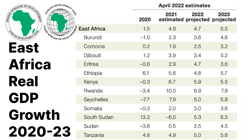 AfDB East Africa Real GDP Growth 2020-2023