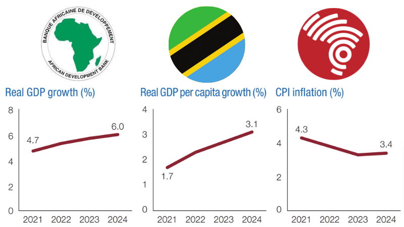 Afdb Tanzania Economic Outlook 2024