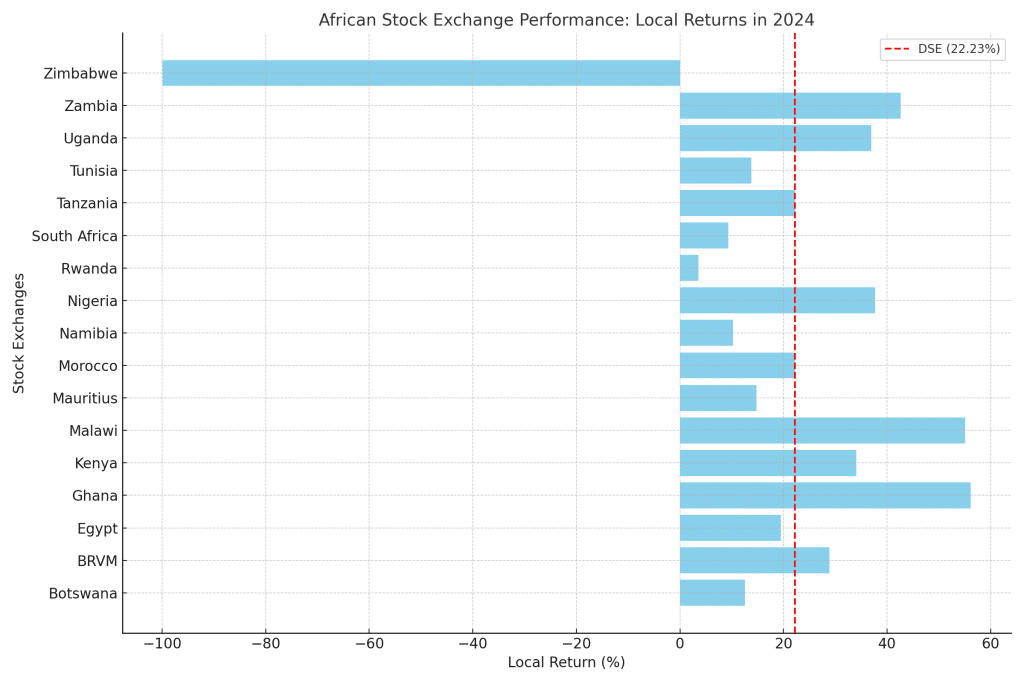 African Stock Exchange Performances 2024