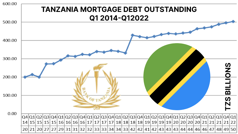 anzania Mortgage Debt Outstanding Q1 2014-Q1 2022
