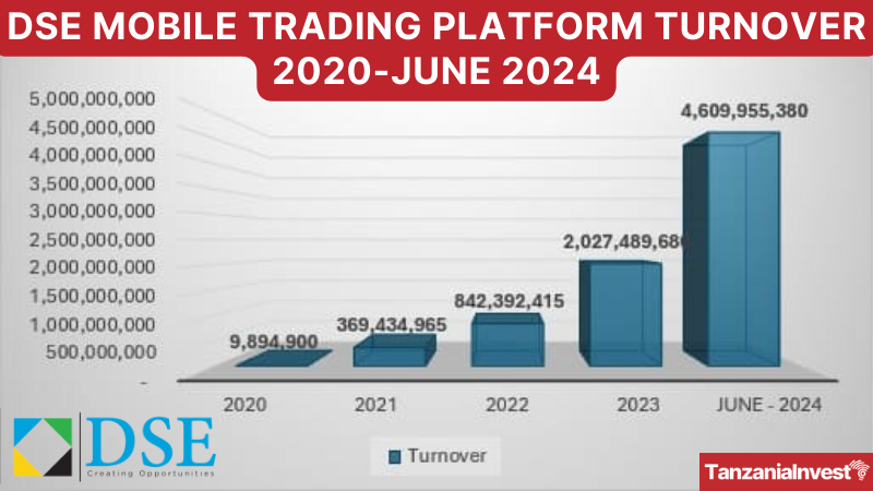 DSE MOBILE TRADING PLATFORM TURNOVER 2020-JUNE 2024