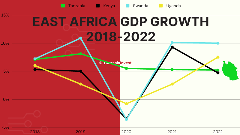 East Africa GDP Growth 2018-2022