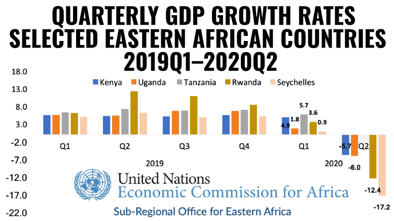 East Africa Tanzania GDP 2019-2020